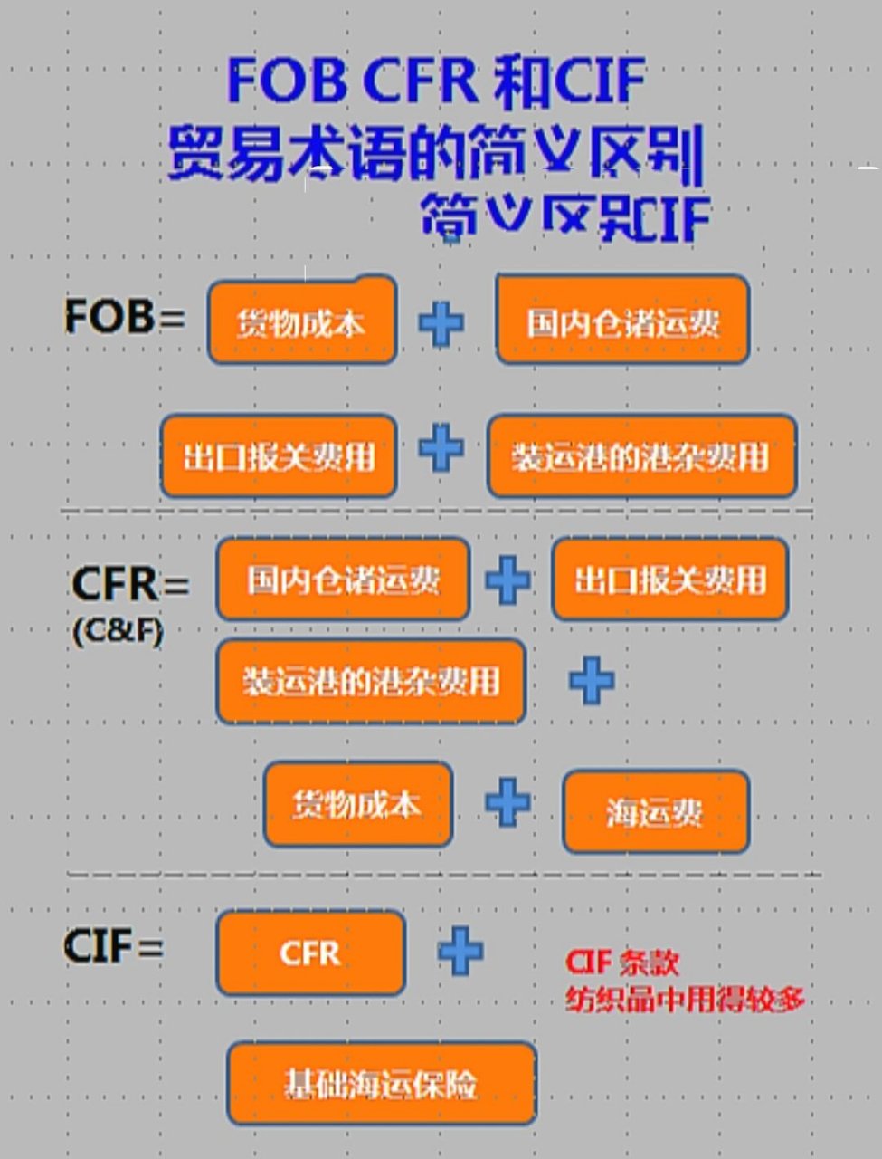 关于cfr外贸业务出口业务流程的信息